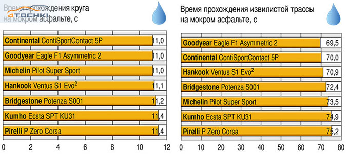 Тест летних шин 255/40 R19 и 285/35 R19 2014